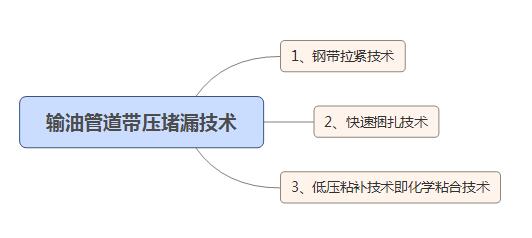 管（guǎn）道堵漏