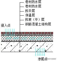 別墅屋麵防水