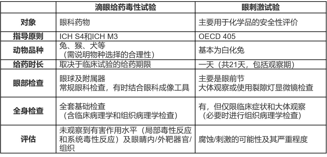 滴眼給（gěi）藥毒性（xìng）試驗1-目的與試驗設（shè）計1.jpg